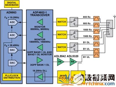 射频模拟前端在毫微微蜂窝基站中的应用