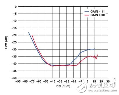 基于IQ解调器，具有中频和基带可变增益以及可编程基带滤波功能的中频至基带接收机