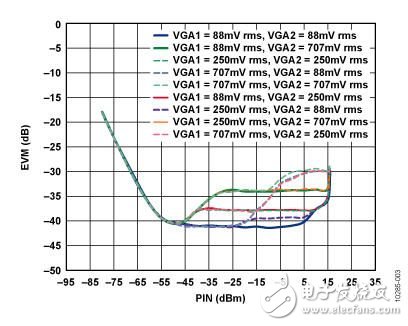 基于IQ解调器，具有中频和基带可变增益以及可编程基带滤波功能的中频至基带接收机