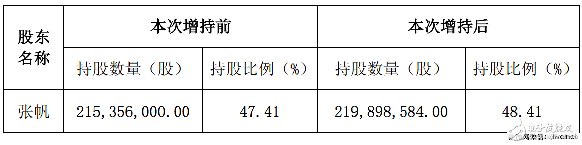 大基金