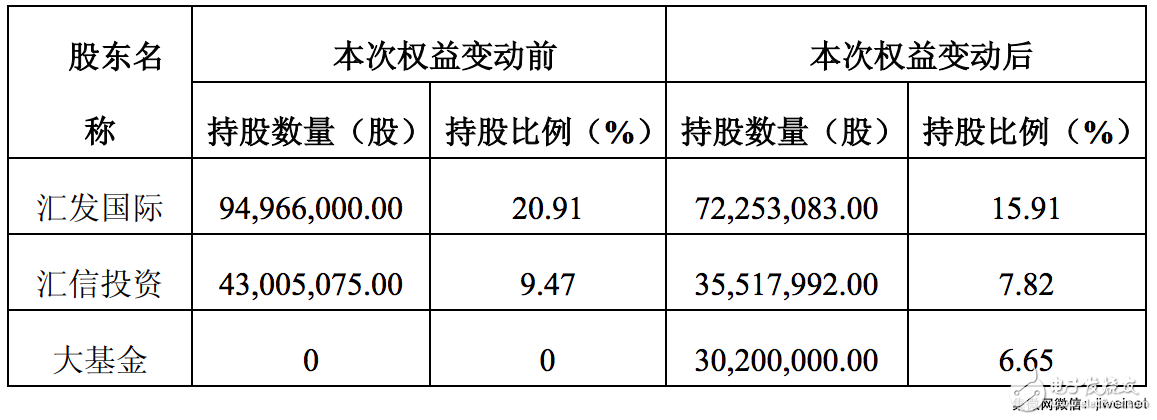 大基金