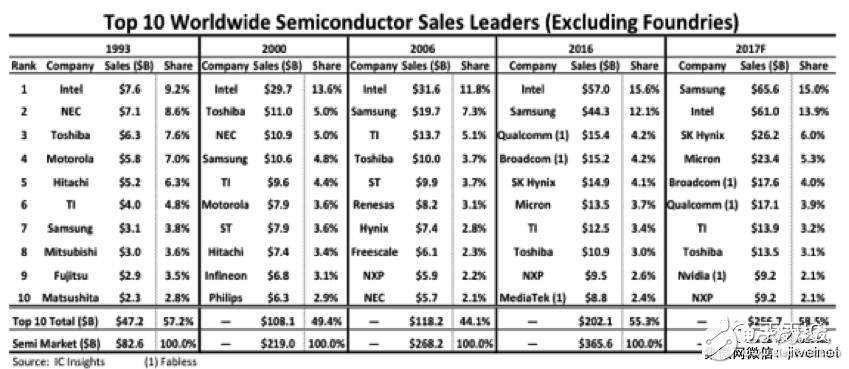 2017年三星夺得半导体厂商桂冠,打破英特尔24年神话