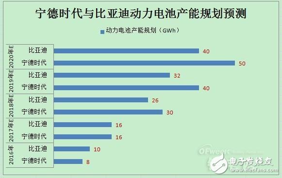 动力电池领域宁德时代PK比亚迪,谁将领跑市场