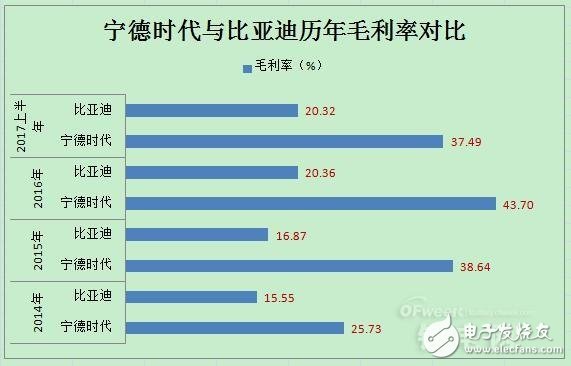 动力电池领域宁德时代PK比亚迪,谁将领跑市场