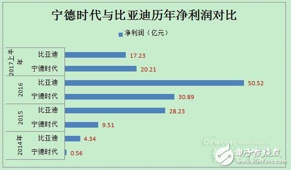 动力电池领域宁德时代PK比亚迪,谁将领跑市场