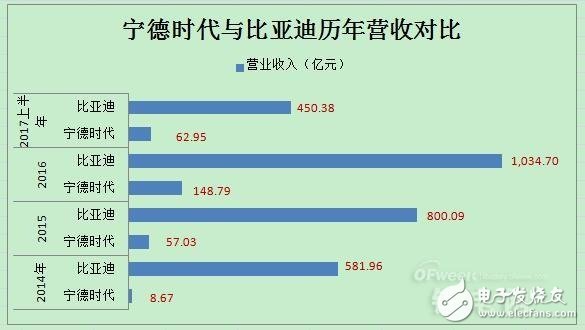 动力电池领域宁德时代PK比亚迪,谁将领跑市场