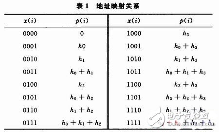 基于FPGA分布式算法的低通FIR滤波器的设计与实现