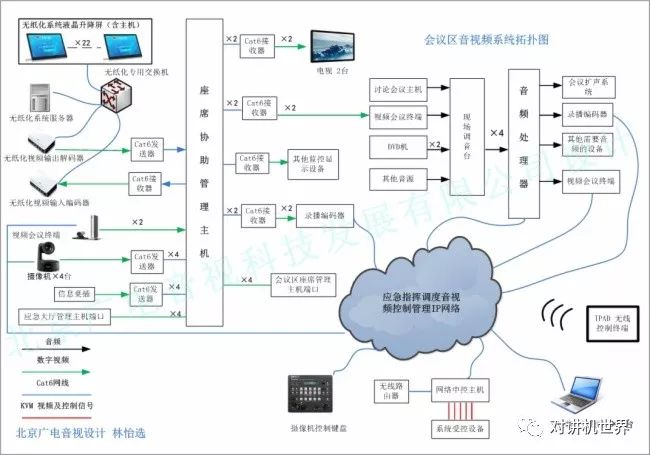 音视频系统