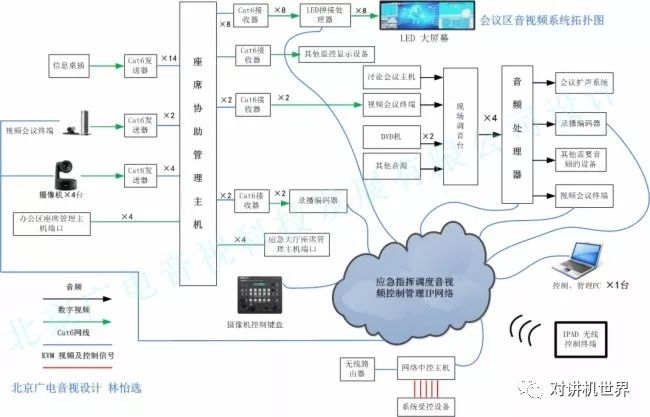 音视频系统