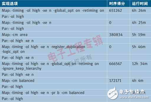表1：对基于Virtex-5 FPGA的设计SmartXplorer 10.1的一个例子