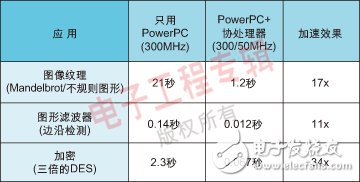 基于FPGA平台的嵌入式PowerPC协处理器实现算法加速设计