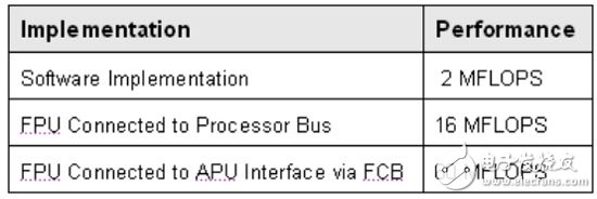 基于FPGA平台的嵌入式PowerPC协处理器实现算法加速设计