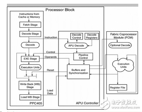 基于FPGA平台的嵌入式PowerPC协处理器实现算法加速设计