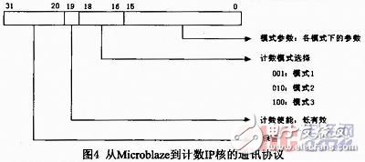 基于Microblaze软核FSL总线的门光子计数器设计与实现