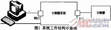 基于Microblaze软核FSL总线的门光子计数器设计与实现