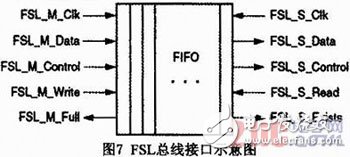 基于Microblaze软核FSL总线的门光子计数器设计与实现