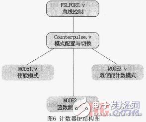 基于Microblaze软核FSL总线的门光子计数器设计与实现