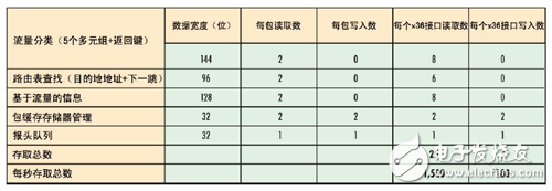 SRAM带宽需求