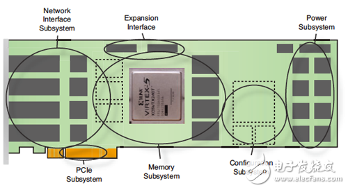 FPGA开发板与网络接口、PCIe、扩展、存储器、配置和电源五个子系统相连