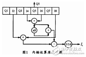 数字中频正交采样及其FPGA实现