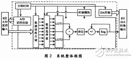 基于FPGA分布式算法的低通FIR滤波器的设计与实现