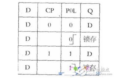 d锁存器cd4042的正确使用