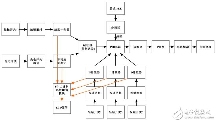 pid算法详细介绍