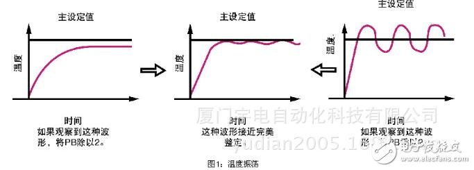 pid算法温度控制c语言程序