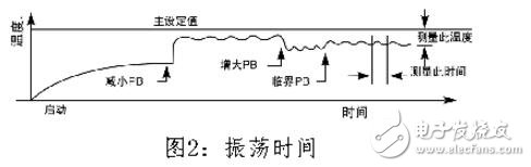 pid算法温度控制c语言程序