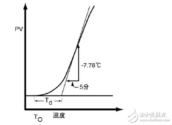 pid算法温度控制c语言程序