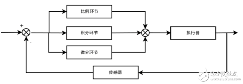 PID连续控制算法的表达式以及C语言实现