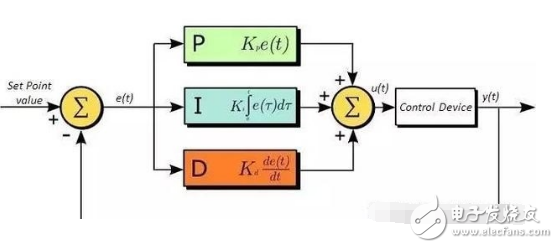 PID算法实现及参数整定图解+代码