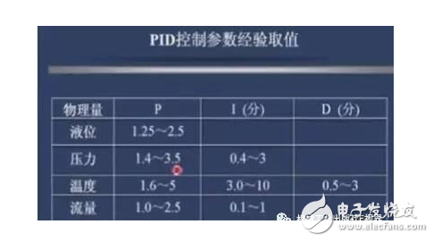 PID算法实现及参数整定图解+代码