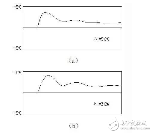 PID算法实现及参数整定图解+代码