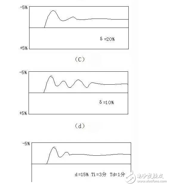 PID算法实现及参数整定图解+代码