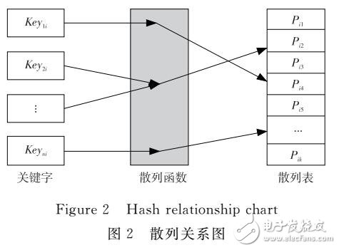 基于Hash改进的k-means算法并行化设计