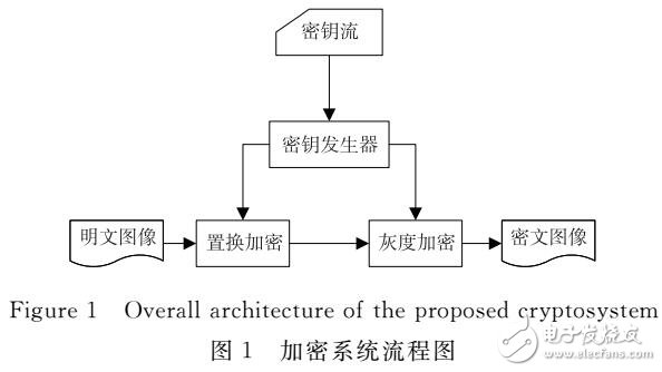 基于量子混沌映射的高效安全的图像加密算法