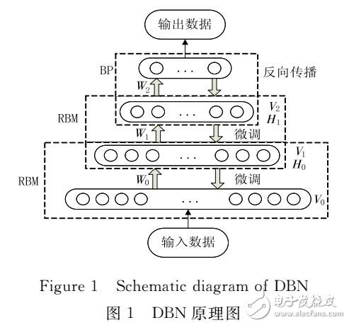 基于深度置信网络的垃圾短信分类威廉希尔官方网站
