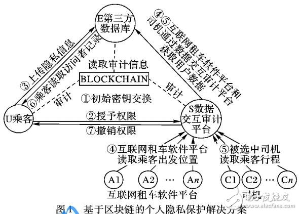 基于区块链的个人隐私保护机制