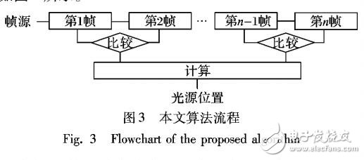 基于帧间灰度变化分析的在线光源位置计算