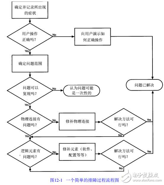 网络的故障诊断与排除方法的介绍