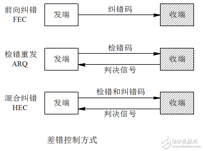 差错控制编码