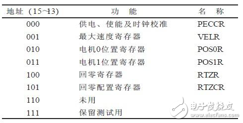 基于步进电机驱动器的车速表设计方案解析