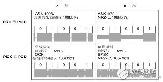 ISO/IEC14443协议浅谈—TYPEA与TYPEB之比较