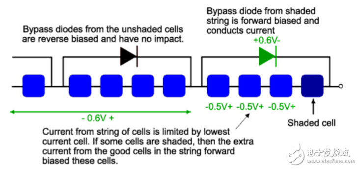 旁路二极管在光伏组件中的作用