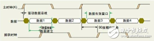 中心对齐的时钟/数据关系