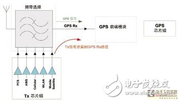 使用前置滤波器LNA模块改善同步操作GPS的接收器灵敏度