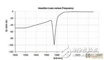 使用前置滤波器LNA模块改善同步操作GPS的接收器灵敏度