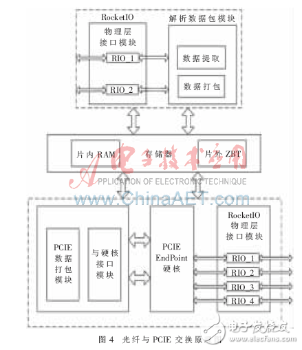 高速串行