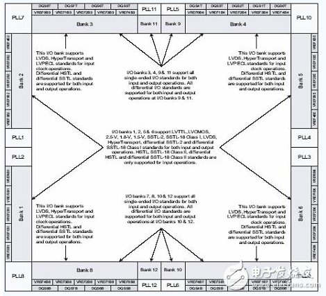  FPGA 内部 BANK 的分配情况和每个 BANK 中所支持的 I/O标准